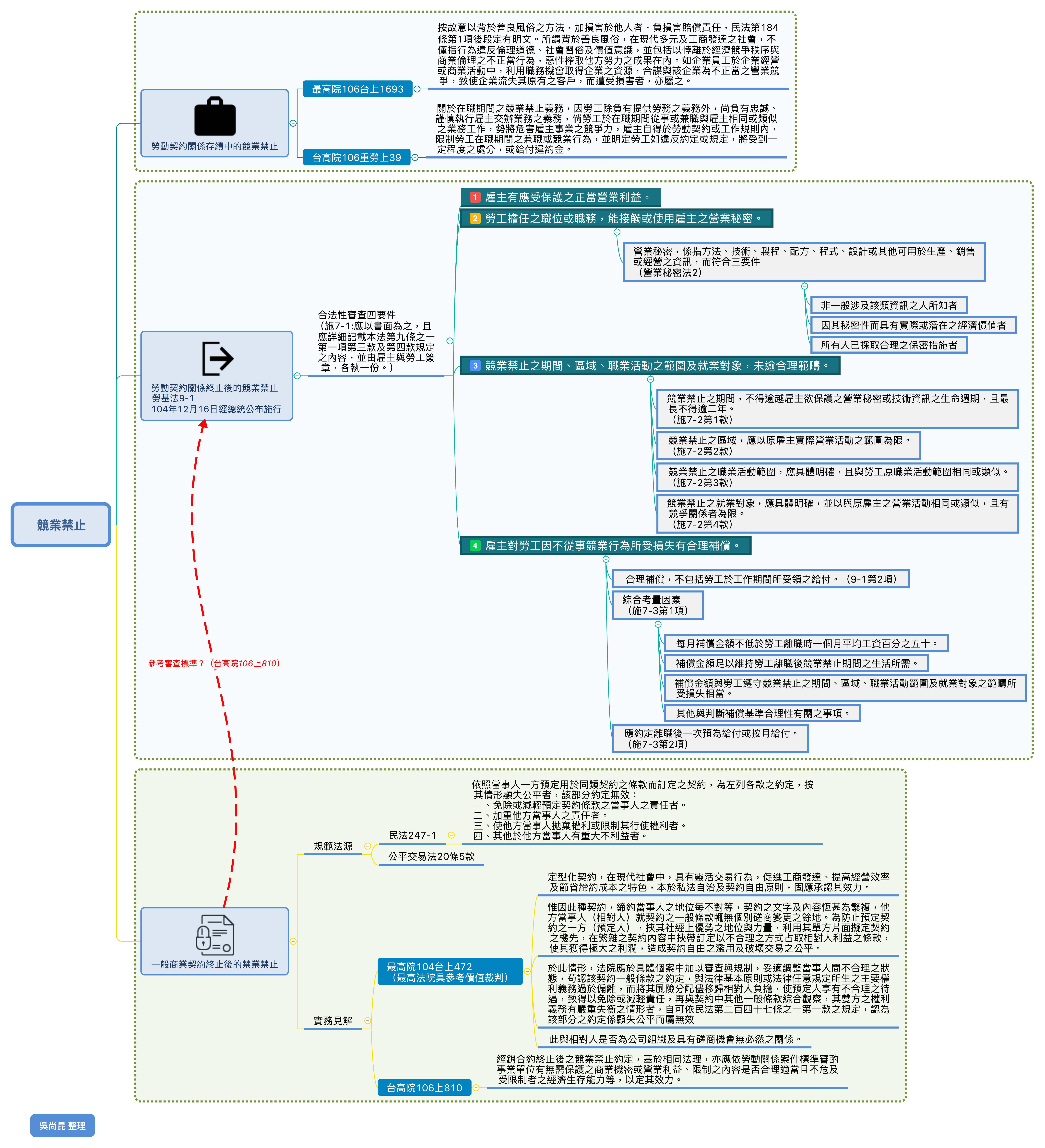 判決筆記]經銷契約終止後的競業禁止約定– 學知群議_吳尚昆律師